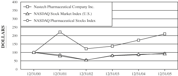 (PERFORMANCE GRAPH)